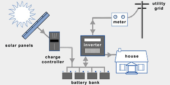 Solar Basics 3