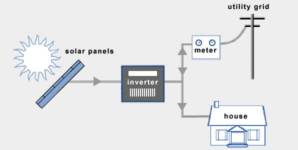 Solar Basics 2